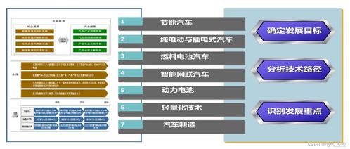 汽車技術發(fā)展趨勢與我國節(jié)能及新能源汽車軟硬件技術開發(fā)路徑