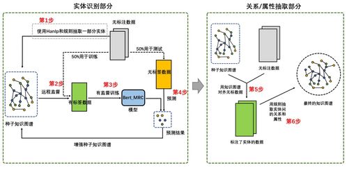 基于本體的金融知識(shí)圖譜自動(dòng)化構(gòu)建 CCKS2020評(píng)測(cè)第五名方法總結(jié)與推廣