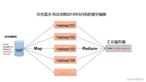 hadoop 入門筆記1 hadoop是什么,hadoop的組成,大數(shù)據(jù)技術(shù)生態(tài)體系,推薦系統(tǒng)框架圖,hadoop運(yùn)行環(huán)境搭建
