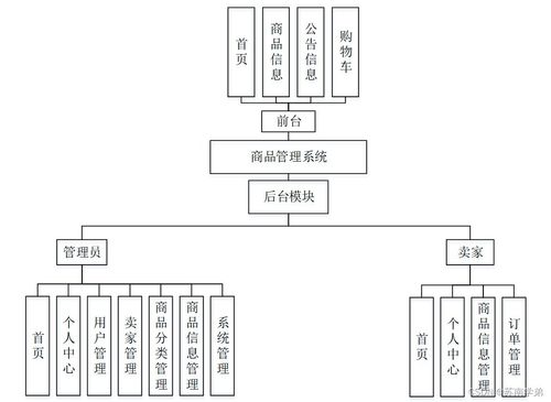 SpringBoot商品管理系統(tǒng) 軟硬件技術(shù)開發(fā)實(shí)踐